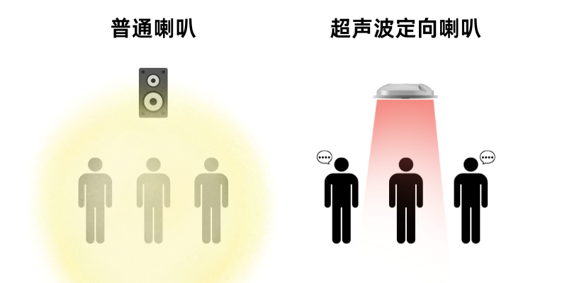 普通喇叭與超聲波定向喇叭發聲對比