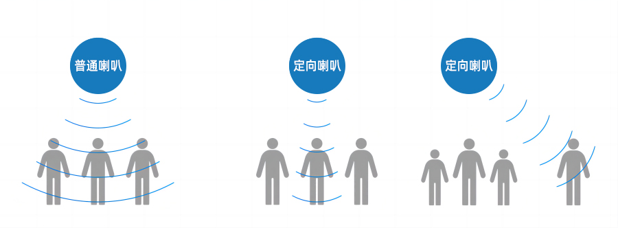 定向喇叭和普通喇叭