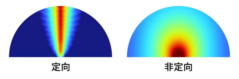 定向發(fā)聲和傳統(tǒng)音箱非定向